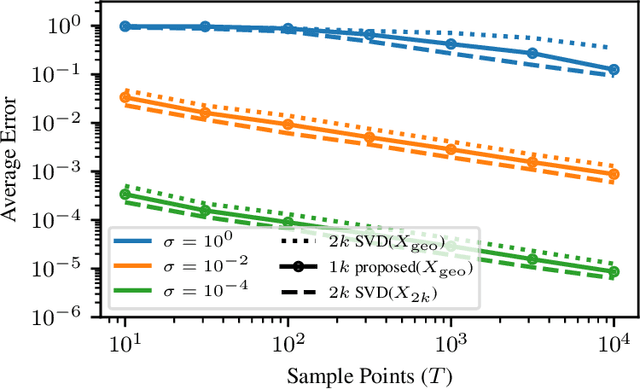 Figure 3 for Dynamic Subspace Estimation with Grassmannian Geodesics