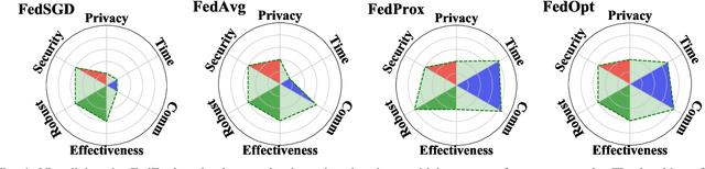 Figure 4 for A Survey for Federated Learning Evaluations: Goals and Measures