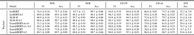 Figure 3 for Transfer to a Low-Resource Language via Close Relatives: The Case Study on Faroese