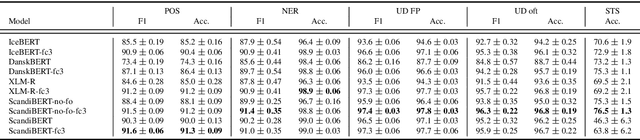 Figure 1 for Transfer to a Low-Resource Language via Close Relatives: The Case Study on Faroese