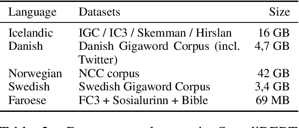 Figure 2 for Transfer to a Low-Resource Language via Close Relatives: The Case Study on Faroese