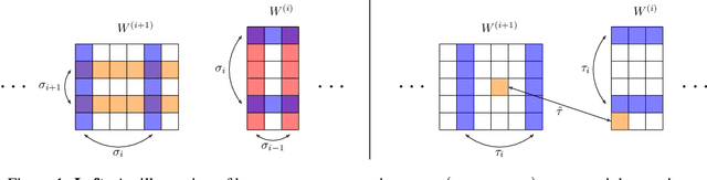 Figure 1 for Neural Functional Transformers