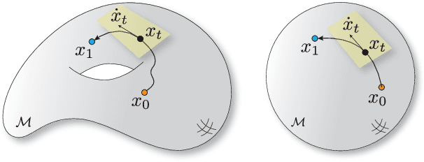 Figure 1 for Riemannian Flow Matching on General Geometries