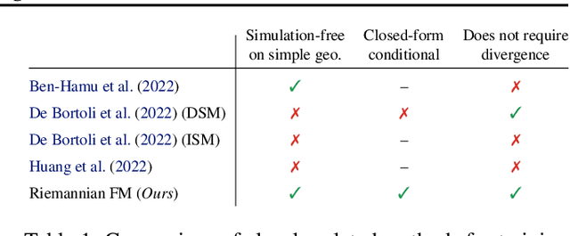 Figure 2 for Riemannian Flow Matching on General Geometries