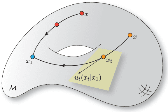 Figure 3 for Riemannian Flow Matching on General Geometries