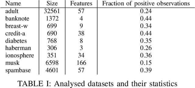 Figure 4 for Enhancing naive classifier for positive unlabeled data based on logistic regression approach
