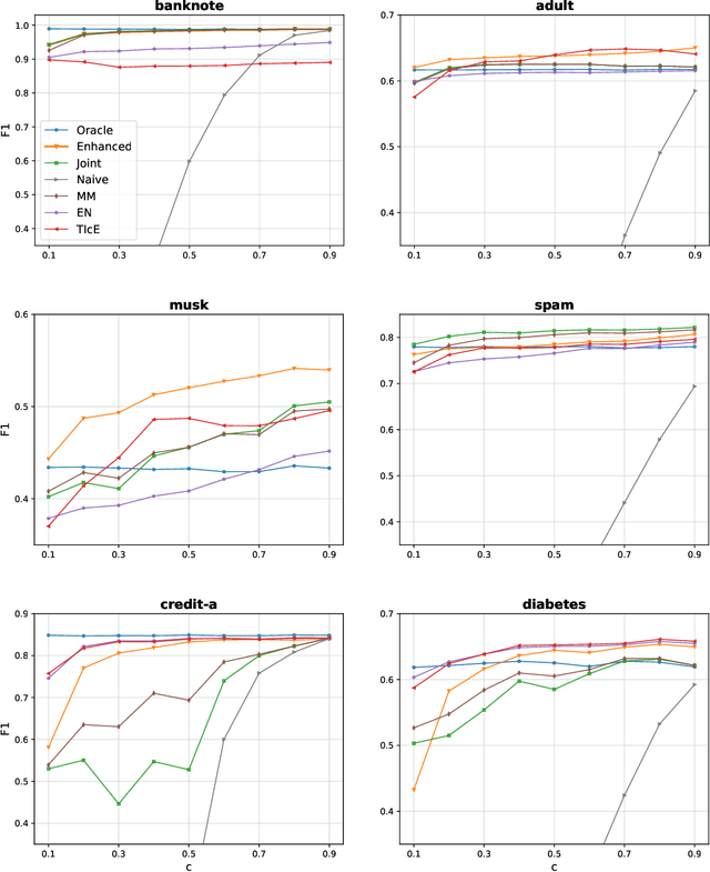 Figure 2 for Enhancing naive classifier for positive unlabeled data based on logistic regression approach
