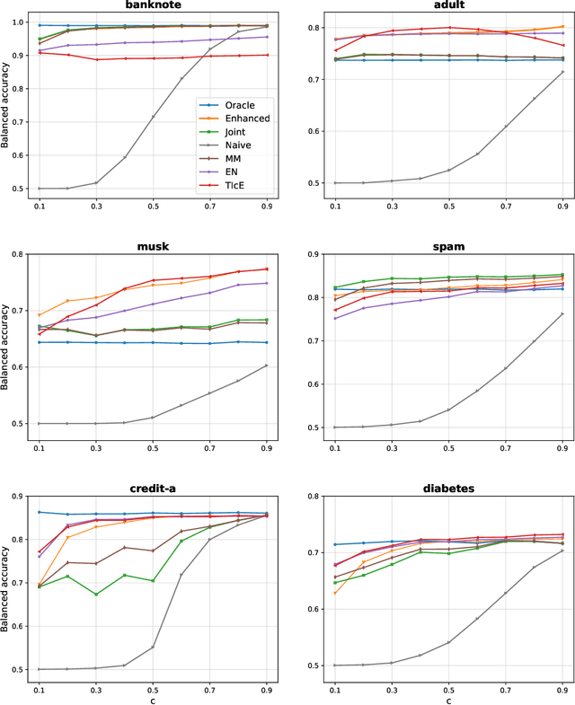 Figure 3 for Enhancing naive classifier for positive unlabeled data based on logistic regression approach