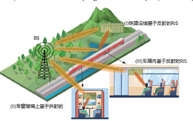 Figure 3 for Applications of Reconfigurable Intelligent Surface in Smart High Speed Train Communications