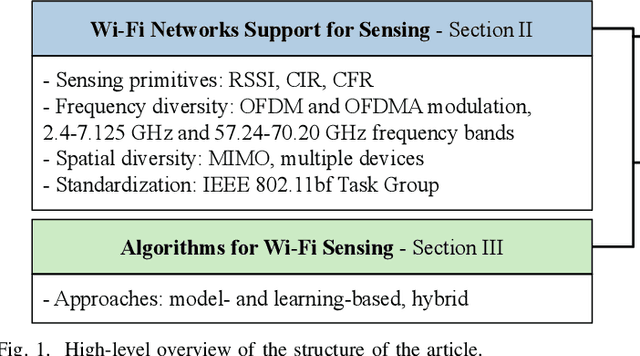 Figure 1 for Towards Integrated Sensing and Communications in IEEE 802.11bf Wi-Fi Networks