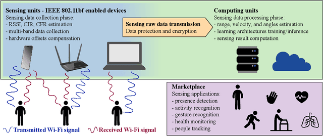 Figure 4 for Towards Integrated Sensing and Communications in IEEE 802.11bf Wi-Fi Networks