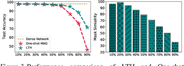 Figure 4 for Instant Soup: Cheap Pruning Ensembles in A Single Pass Can Draw Lottery Tickets from Large Models