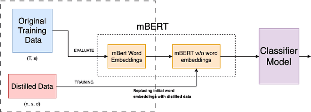 Figure 3 for Exploring Multilingual Text Data Distillation