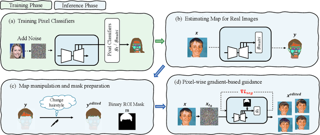 Figure 2 for Fine-grained Image Editing by Pixel-wise Guidance Using Diffusion Models