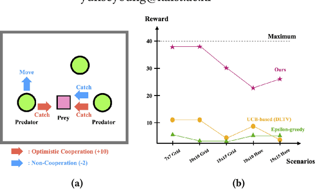 Figure 1 for Toward Risk-based Optimistic Exploration for Cooperative Multi-Agent Reinforcement Learning