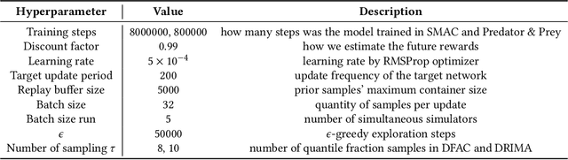 Figure 2 for Toward Risk-based Optimistic Exploration for Cooperative Multi-Agent Reinforcement Learning