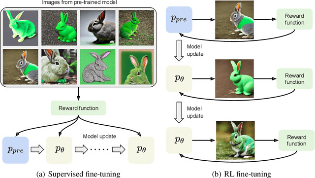 Figure 1 for DPOK: Reinforcement Learning for Fine-tuning Text-to-Image Diffusion Models
