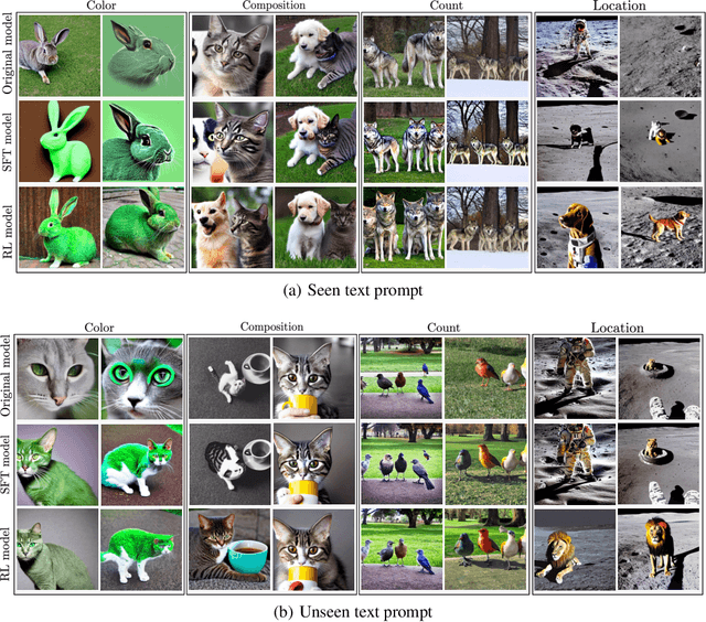 Figure 3 for DPOK: Reinforcement Learning for Fine-tuning Text-to-Image Diffusion Models