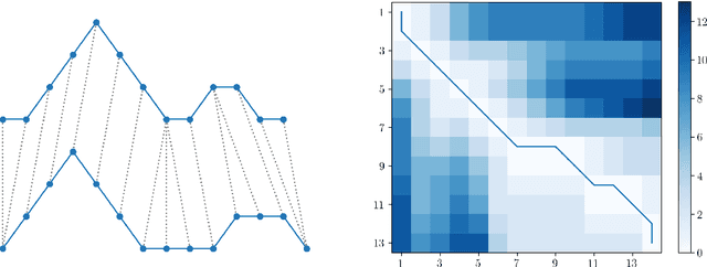 Figure 1 for Fast dynamic time warping and clustering in C++