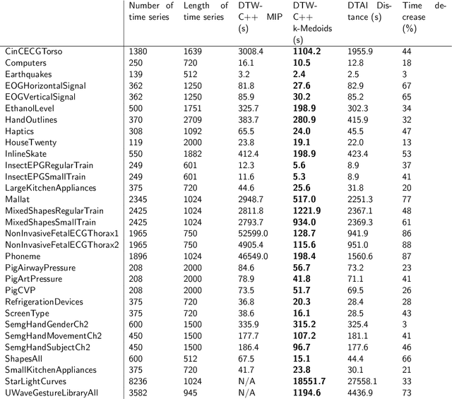 Figure 2 for Fast dynamic time warping and clustering in C++