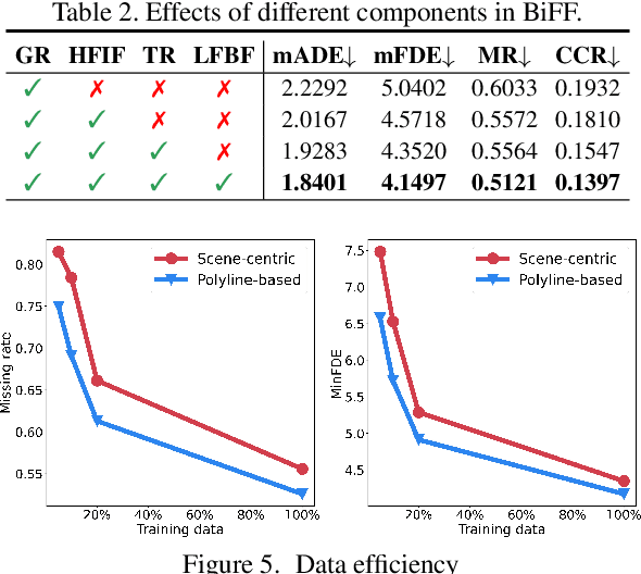 Figure 4 for BiFF: Bi-level Future Fusion with Polyline-based Coordinate for Interactive Trajectory Prediction