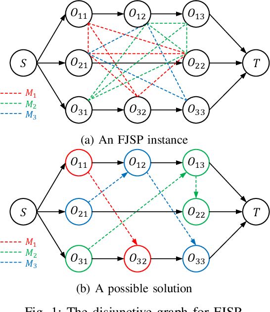 Figure 1 for Flexible Job Shop Scheduling via Dual Attention Network Based Reinforcement Learning