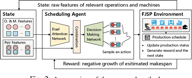 Figure 2 for Flexible Job Shop Scheduling via Dual Attention Network Based Reinforcement Learning