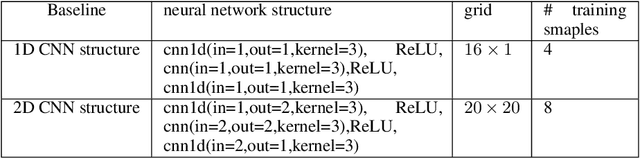Figure 2 for Neural Partial Differential Equations with Functional Convolution