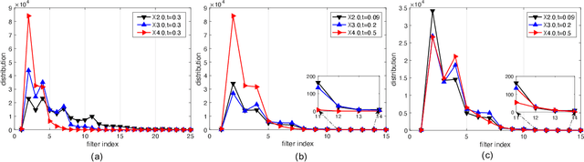 Figure 2 for A Scale-Arbitrary Image Super-Resolution Network Using Frequency-domain Information