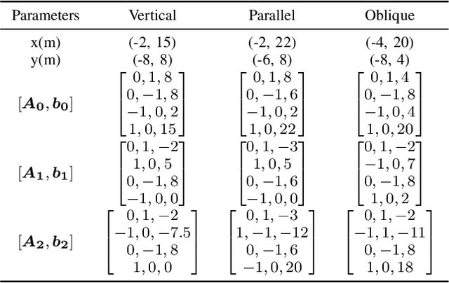 Figure 3 for Efficient collision avoidance for autonomous vehicles in polygonal domains