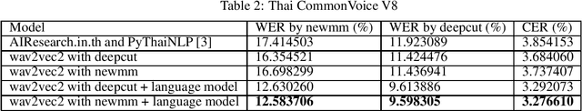 Figure 1 for Thai Wav2Vec2.0 with CommonVoice V8