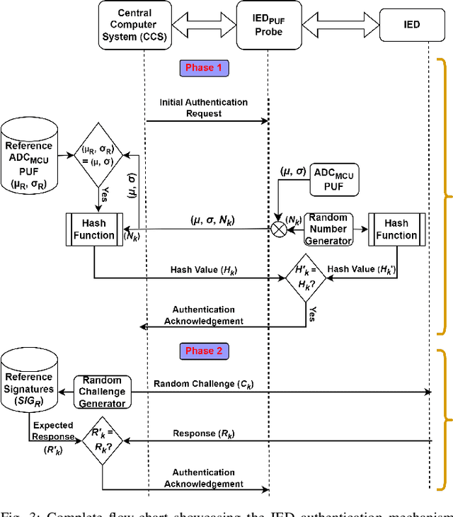 Figure 3 for PUF Probe: A PUF-based Hardware Authentication Equipment for IEDs