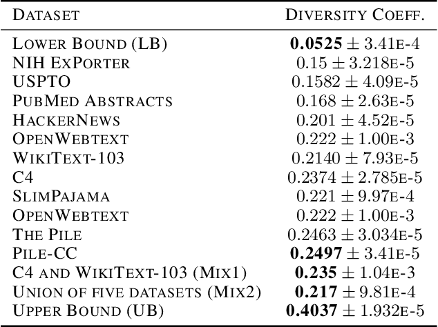 Figure 1 for Beyond Scale: the Diversity Coefficient as a Data Quality Metric Demonstrates LLMs are Pre-trained on Formally Diverse Data