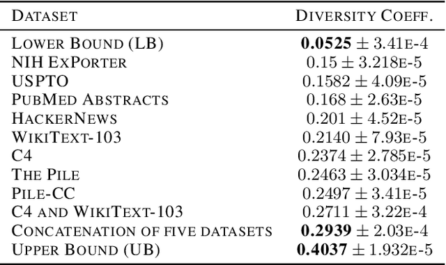 Figure 3 for Beyond Scale: the Diversity Coefficient as a Data Quality Metric Demonstrates LLMs are Pre-trained on Formally Diverse Data