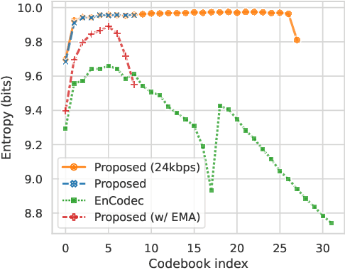 Figure 2 for High-Fidelity Audio Compression with Improved RVQGAN