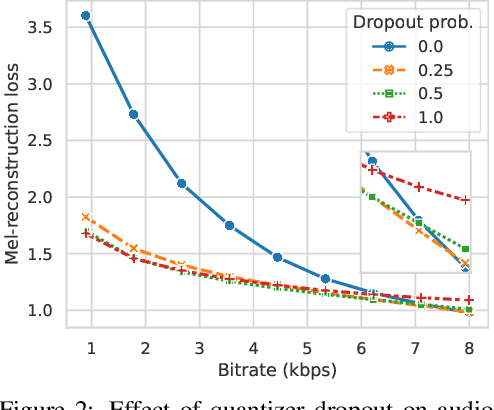 Figure 3 for High-Fidelity Audio Compression with Improved RVQGAN