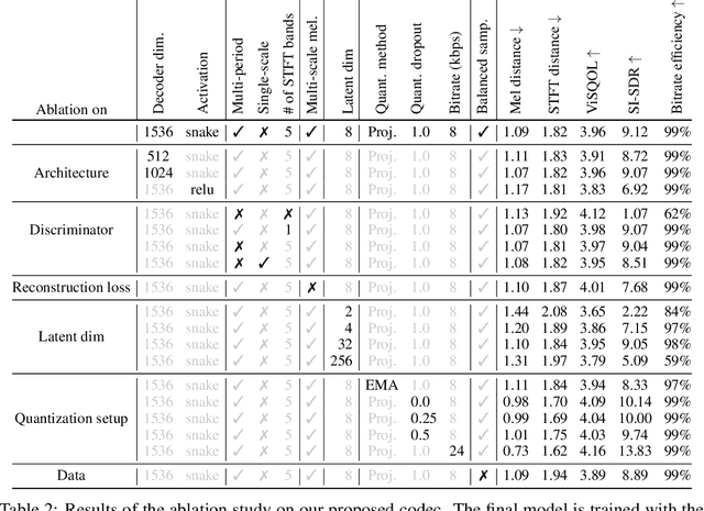 Figure 4 for High-Fidelity Audio Compression with Improved RVQGAN