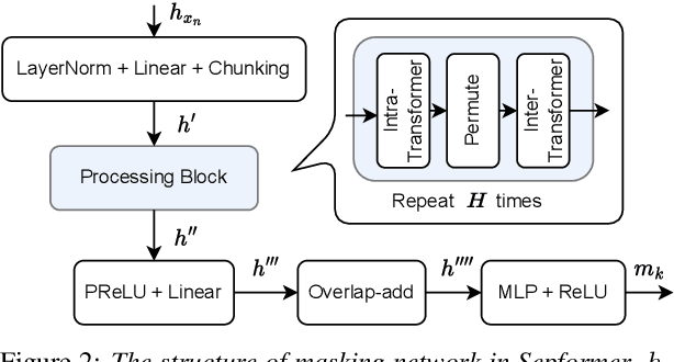 Figure 3 for Noise-aware Speech Separation with Contrastive Learning