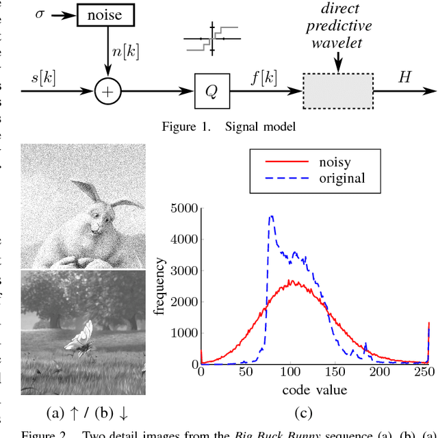 Figure 1 for On the influence of clipping in lossless predictive and wavelet coding of noisy images