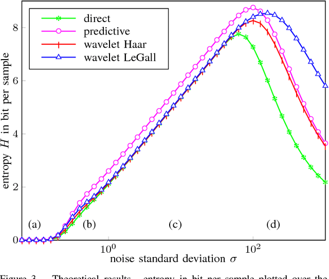 Figure 2 for On the influence of clipping in lossless predictive and wavelet coding of noisy images