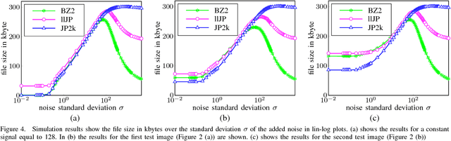 Figure 3 for On the influence of clipping in lossless predictive and wavelet coding of noisy images