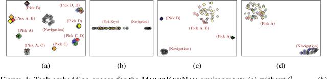 Figure 4 for Learning Embeddings for Sequential Tasks Using Population of Agents