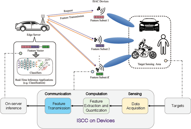 Figure 3 for Task-Oriented Integrated Sensing, Computation and Communication for Wireless Edge AI