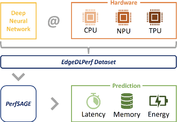 Figure 1 for PerfSAGE: Generalized Inference Performance Predictor for Arbitrary Deep Learning Models on Edge Devices