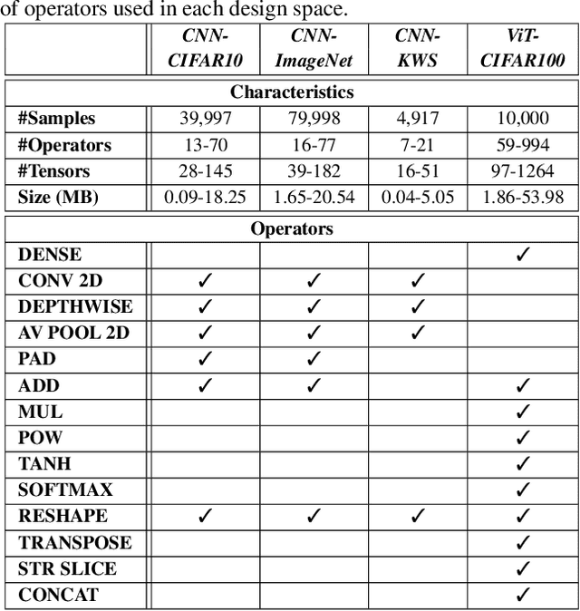 Figure 3 for PerfSAGE: Generalized Inference Performance Predictor for Arbitrary Deep Learning Models on Edge Devices