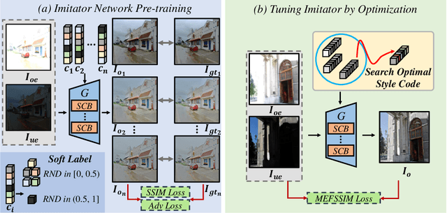 Figure 2 for EMEF: Ensemble Multi-Exposure Image Fusion