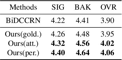 Figure 4 for Improving Speech Enhancement via Event-based Query