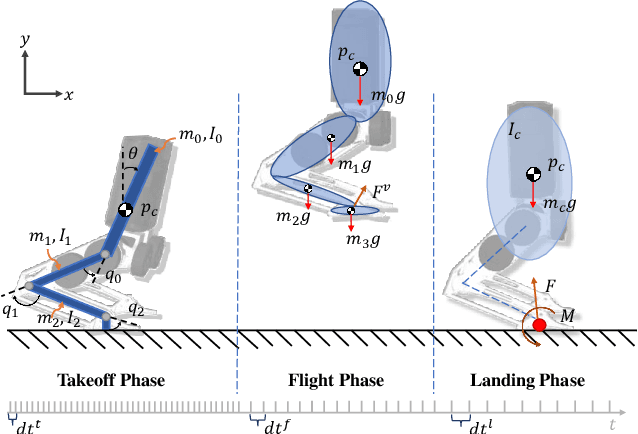 Figure 4 for Continuous Dynamic Bipedal Jumping via Adaptive-model Optimization