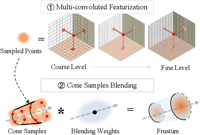Figure 3 for Anti-Aliased Neural Implicit Surfaces with Encoding Level of Detail