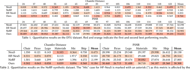 Figure 2 for Anti-Aliased Neural Implicit Surfaces with Encoding Level of Detail